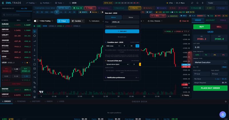 Screenshot of the alerts panel in 777 Raptor: a new price alert set above or below a level, a condition alert on a moving-average cross, and an account and risk alert on the spread.